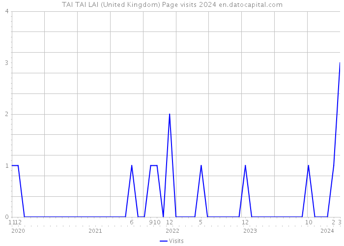 TAI TAI LAI (United Kingdom) Page visits 2024 