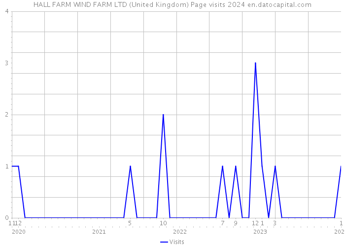 HALL FARM WIND FARM LTD (United Kingdom) Page visits 2024 