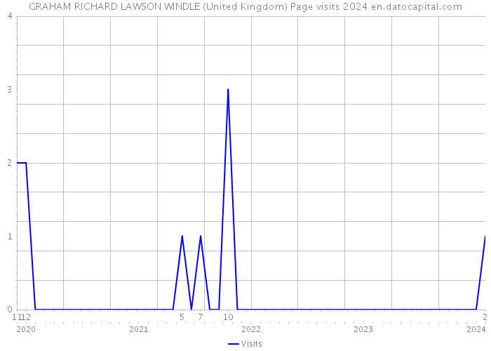 GRAHAM RICHARD LAWSON WINDLE (United Kingdom) Page visits 2024 