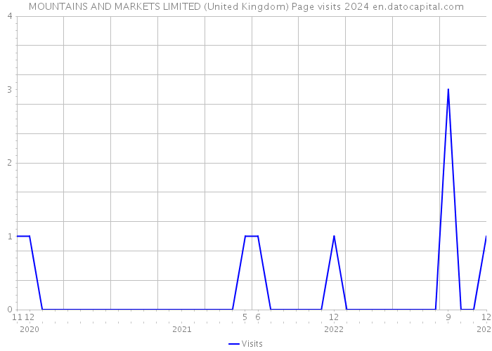 MOUNTAINS AND MARKETS LIMITED (United Kingdom) Page visits 2024 