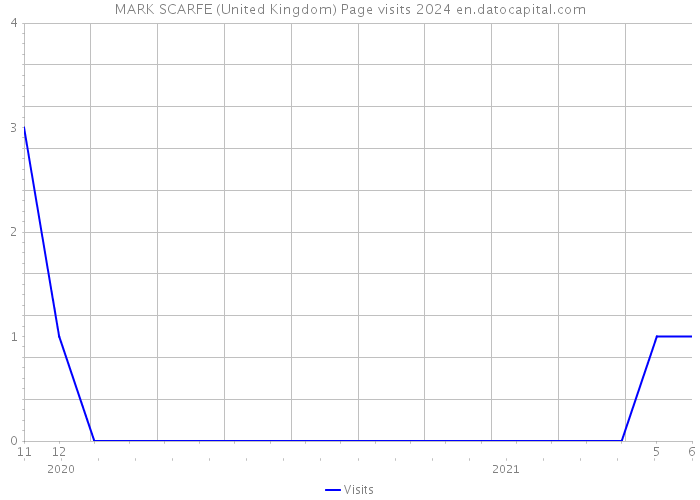 MARK SCARFE (United Kingdom) Page visits 2024 