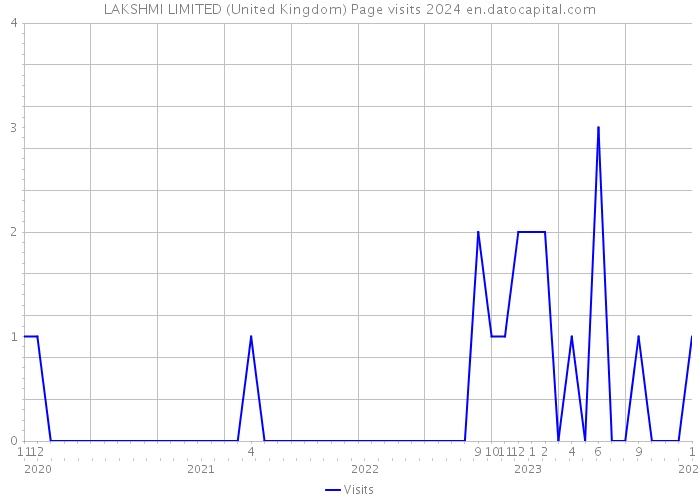 LAKSHMI LIMITED (United Kingdom) Page visits 2024 