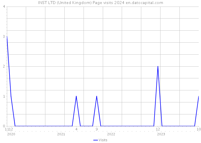 INST LTD (United Kingdom) Page visits 2024 