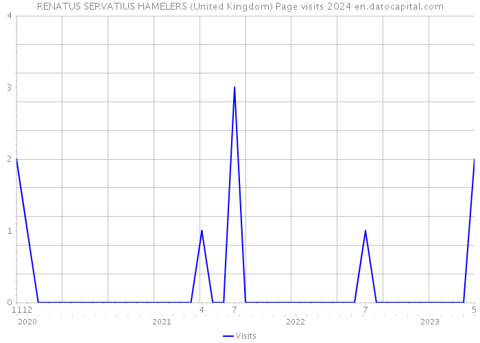 RENATUS SERVATIUS HAMELERS (United Kingdom) Page visits 2024 