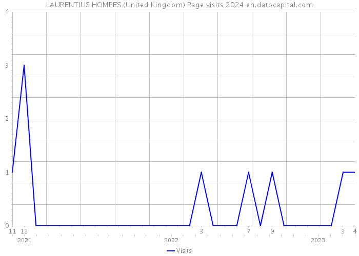 LAURENTIUS HOMPES (United Kingdom) Page visits 2024 