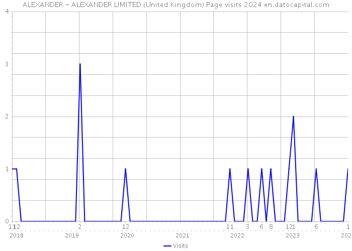 ALEXANDER - ALEXANDER LIMITED (United Kingdom) Page visits 2024 