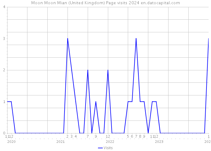 Moon Moon Mian (United Kingdom) Page visits 2024 