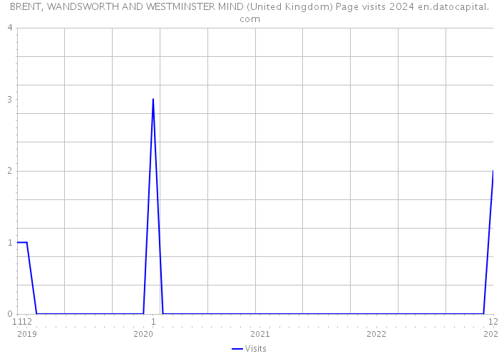 BRENT, WANDSWORTH AND WESTMINSTER MIND (United Kingdom) Page visits 2024 