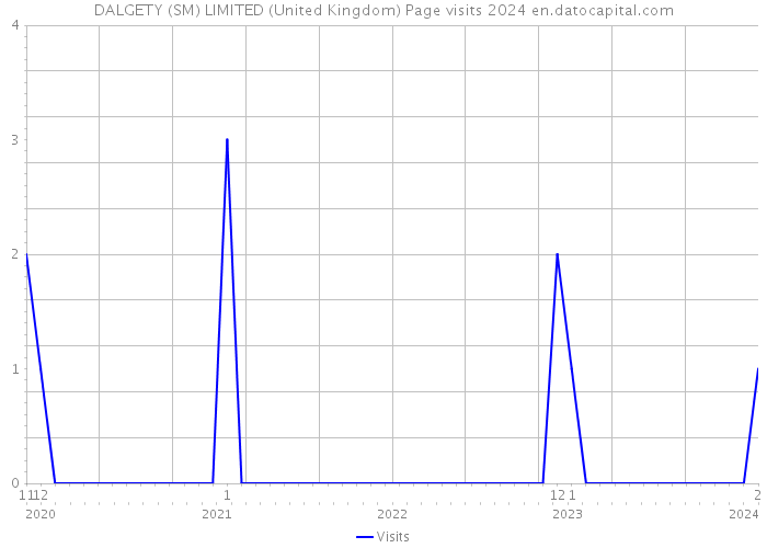 DALGETY (SM) LIMITED (United Kingdom) Page visits 2024 