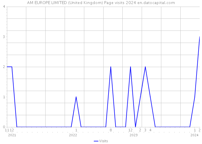 AM EUROPE LIMITED (United Kingdom) Page visits 2024 