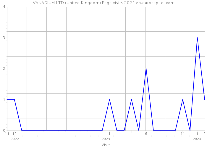 VANADIUM LTD (United Kingdom) Page visits 2024 