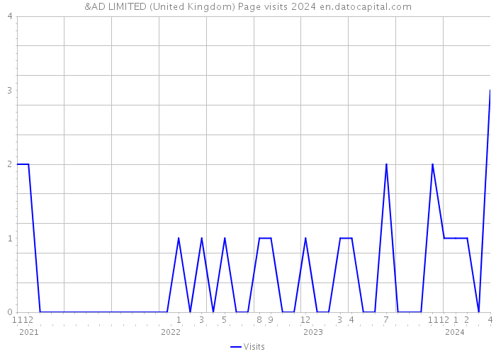 &AD LIMITED (United Kingdom) Page visits 2024 