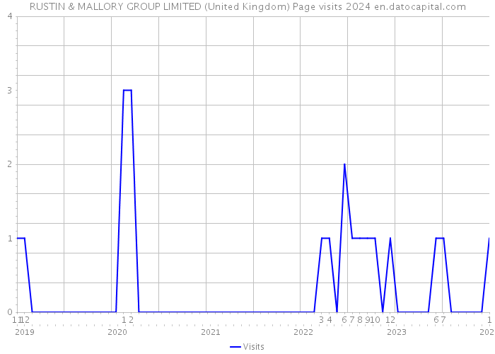 RUSTIN & MALLORY GROUP LIMITED (United Kingdom) Page visits 2024 