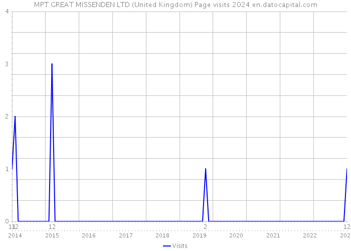 MPT GREAT MISSENDEN LTD (United Kingdom) Page visits 2024 