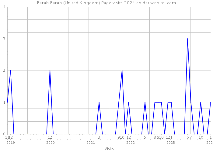 Farah Farah (United Kingdom) Page visits 2024 