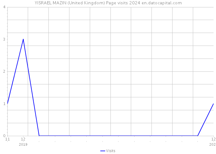 YISRAEL MAZIN (United Kingdom) Page visits 2024 