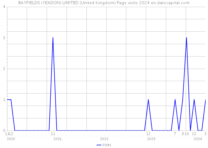 BAYFIELDS (YEADON) LIMITED (United Kingdom) Page visits 2024 