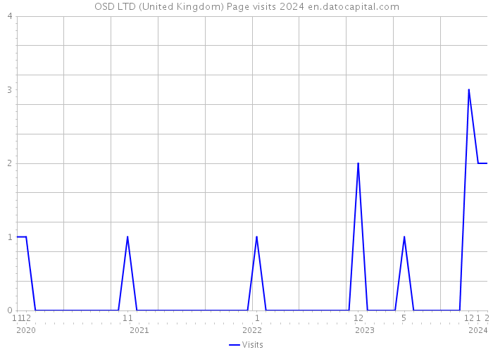 OSD LTD (United Kingdom) Page visits 2024 