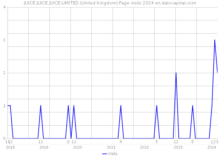 JUICE JUICE JUICE LIMITED (United Kingdom) Page visits 2024 