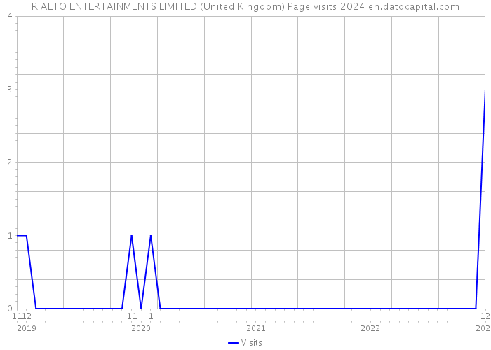 RIALTO ENTERTAINMENTS LIMITED (United Kingdom) Page visits 2024 