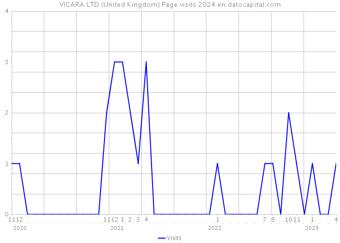 VICARA LTD (United Kingdom) Page visits 2024 