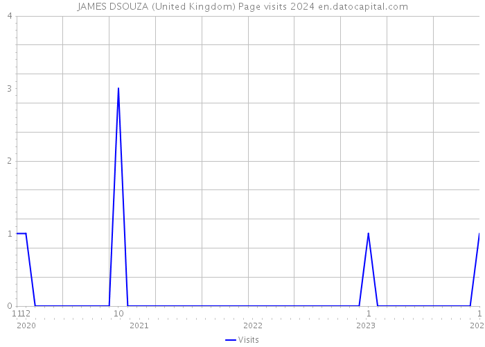 JAMES DSOUZA (United Kingdom) Page visits 2024 