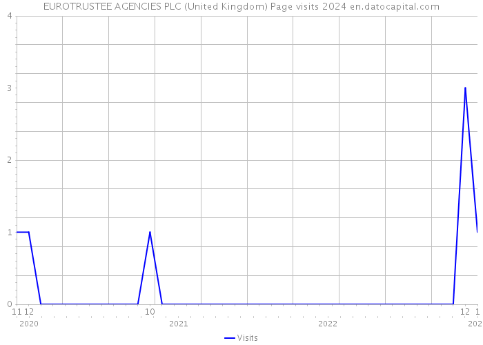 EUROTRUSTEE AGENCIES PLC (United Kingdom) Page visits 2024 