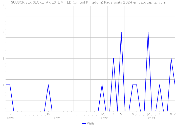 SUBSCRIBER SECRETARIES LIMITED (United Kingdom) Page visits 2024 