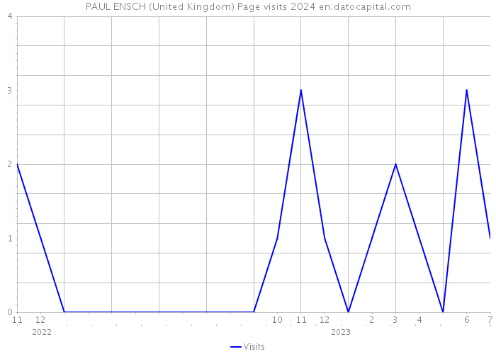 PAUL ENSCH (United Kingdom) Page visits 2024 
