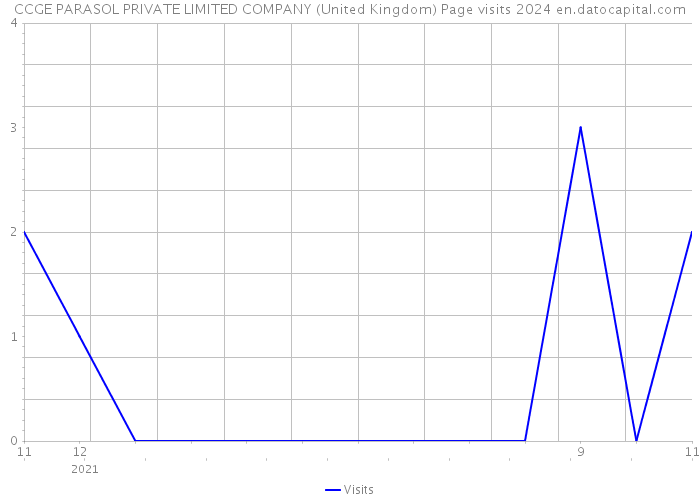 CCGE PARASOL PRIVATE LIMITED COMPANY (United Kingdom) Page visits 2024 