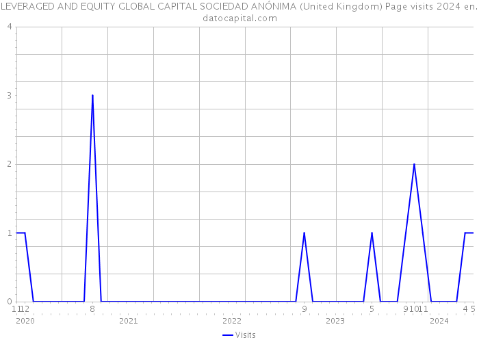 LEVERAGED AND EQUITY GLOBAL CAPITAL SOCIEDAD ANÓNIMA (United Kingdom) Page visits 2024 