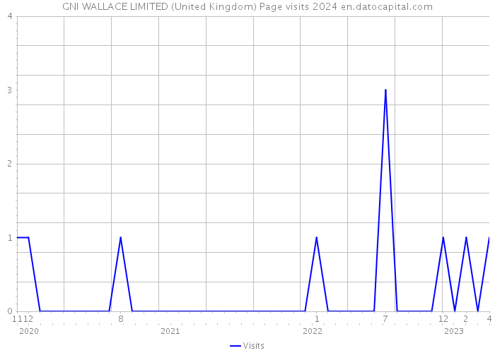 GNI WALLACE LIMITED (United Kingdom) Page visits 2024 