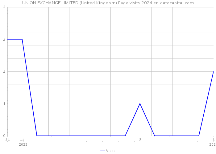 UNION EXCHANGE LIMITED (United Kingdom) Page visits 2024 
