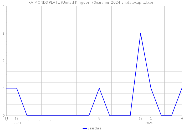 RAIMONDS PLATE (United Kingdom) Searches 2024 