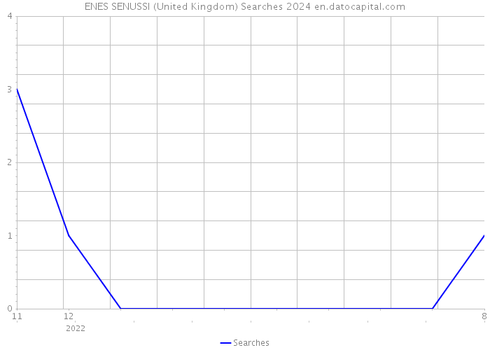 ENES SENUSSI (United Kingdom) Searches 2024 