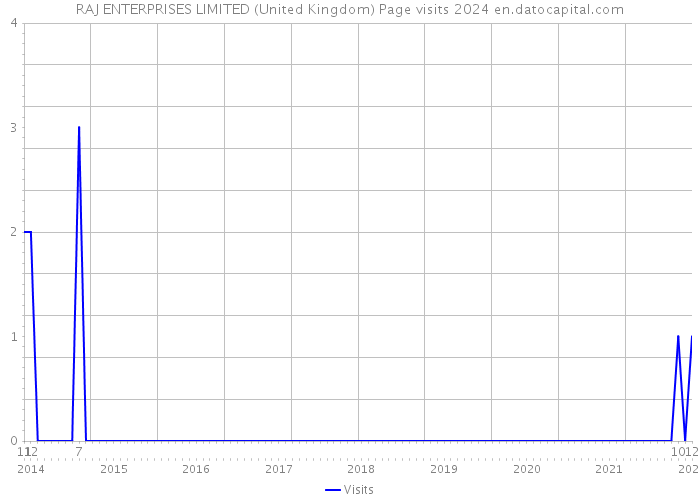 RAJ ENTERPRISES LIMITED (United Kingdom) Page visits 2024 