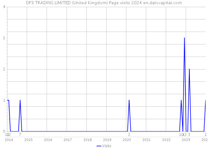 DFS TRADING LIMITED (United Kingdom) Page visits 2024 