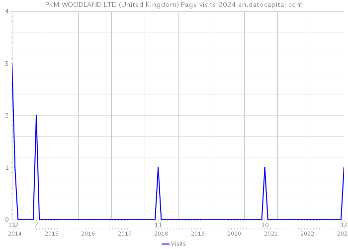 PKM WOODLAND LTD (United Kingdom) Page visits 2024 