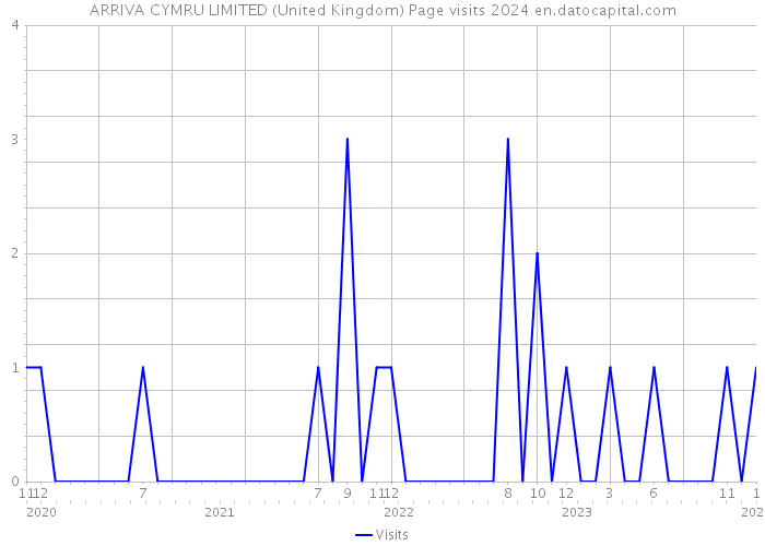 ARRIVA CYMRU LIMITED (United Kingdom) Page visits 2024 