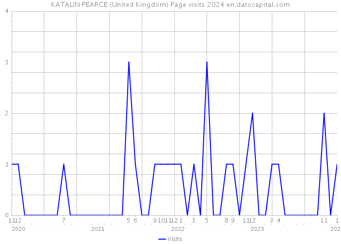 KATALIN PEARCE (United Kingdom) Page visits 2024 