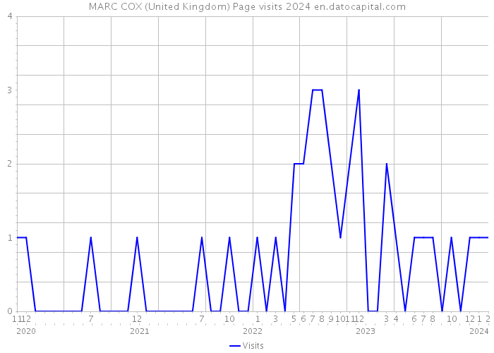 MARC COX (United Kingdom) Page visits 2024 