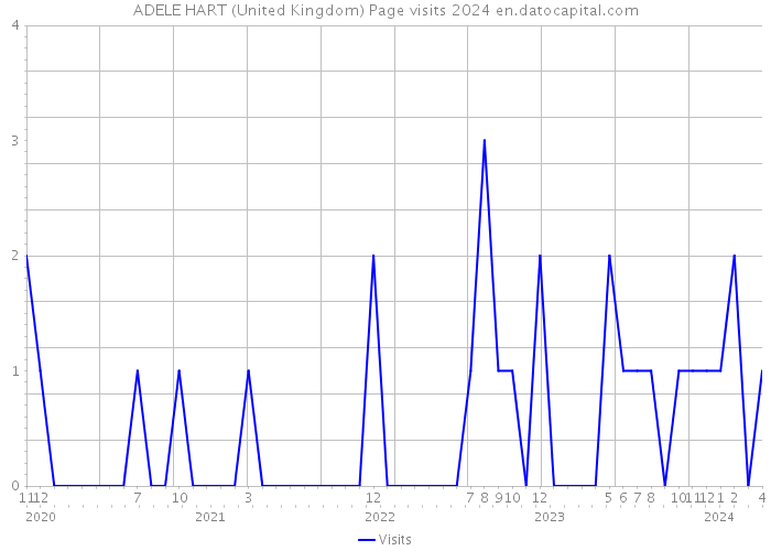 ADELE HART (United Kingdom) Page visits 2024 
