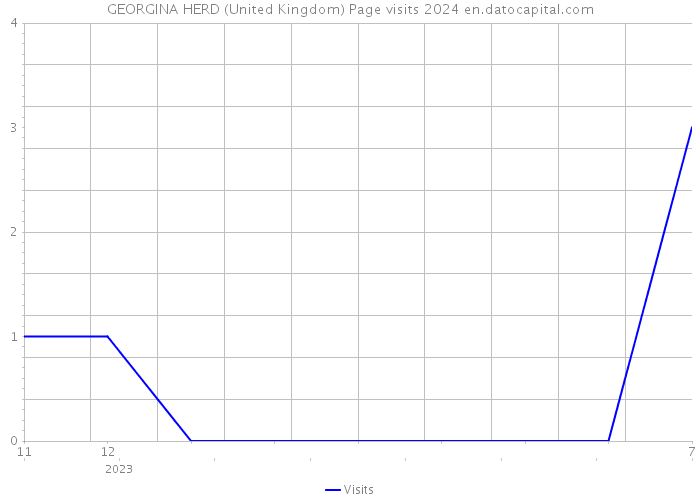 GEORGINA HERD (United Kingdom) Page visits 2024 