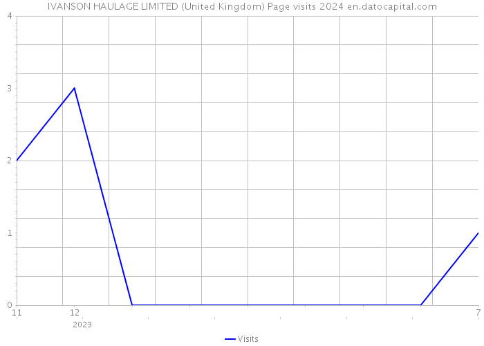 IVANSON HAULAGE LIMITED (United Kingdom) Page visits 2024 
