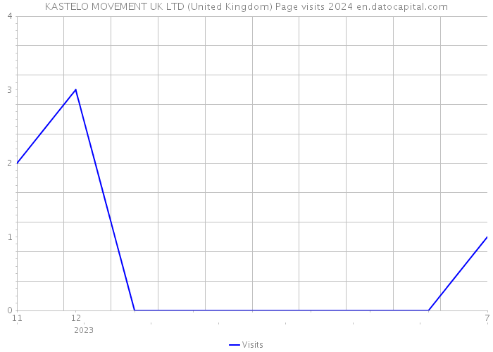 KASTELO MOVEMENT UK LTD (United Kingdom) Page visits 2024 