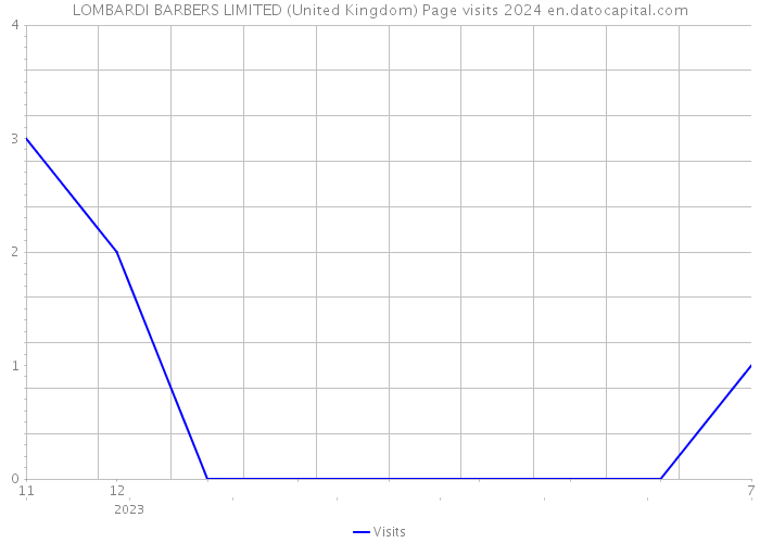 LOMBARDI BARBERS LIMITED (United Kingdom) Page visits 2024 