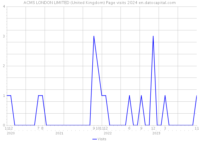 ACMS LONDON LIMITED (United Kingdom) Page visits 2024 