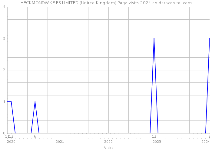 HECKMONDWIKE FB LIMITED (United Kingdom) Page visits 2024 