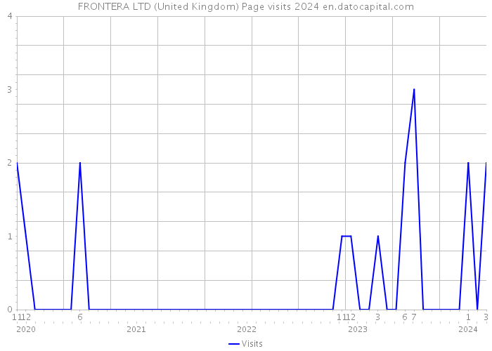 FRONTERA LTD (United Kingdom) Page visits 2024 