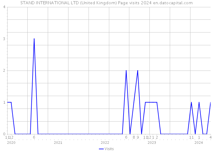 STAND INTERNATIONAL LTD (United Kingdom) Page visits 2024 